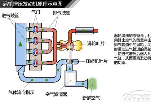 涡轮增压原理解析