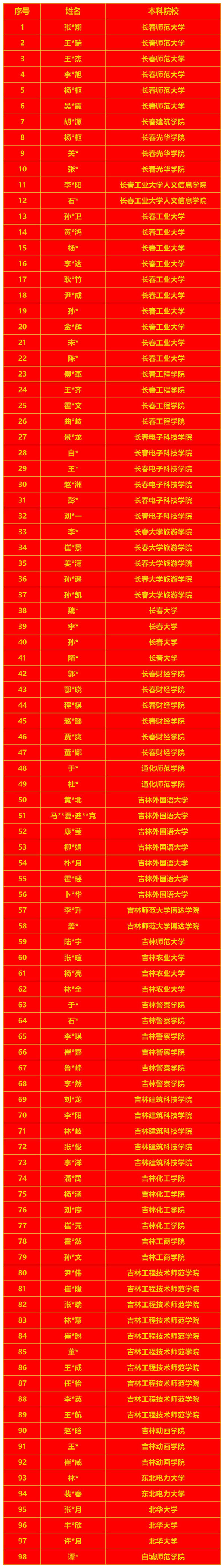 2022专升本录取情况_A1C99.jpg