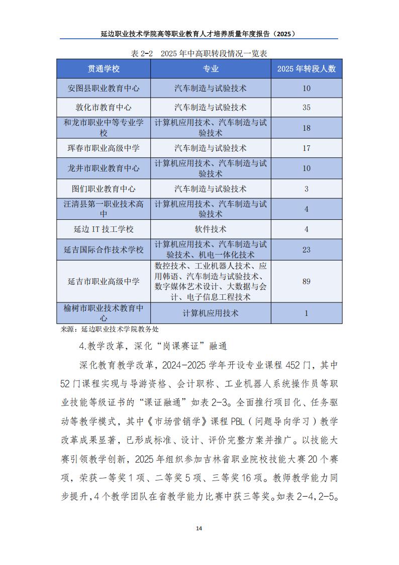 （已压缩）延边职业技术学院高等职业教育人才培养质量年度报告（2025）_15.jpg