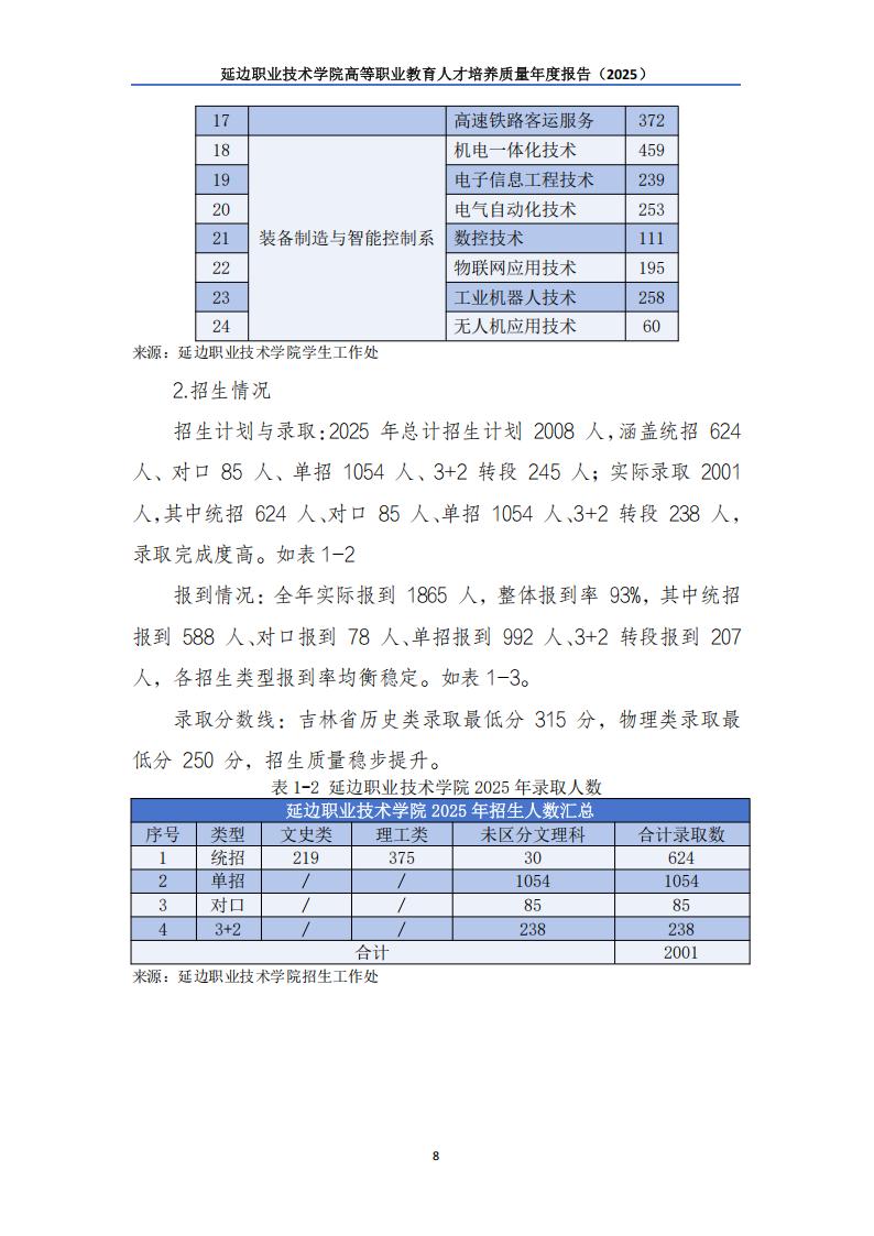 （已压缩）延边职业技术学院高等职业教育人才培养质量年度报告（2025）_09.jpg