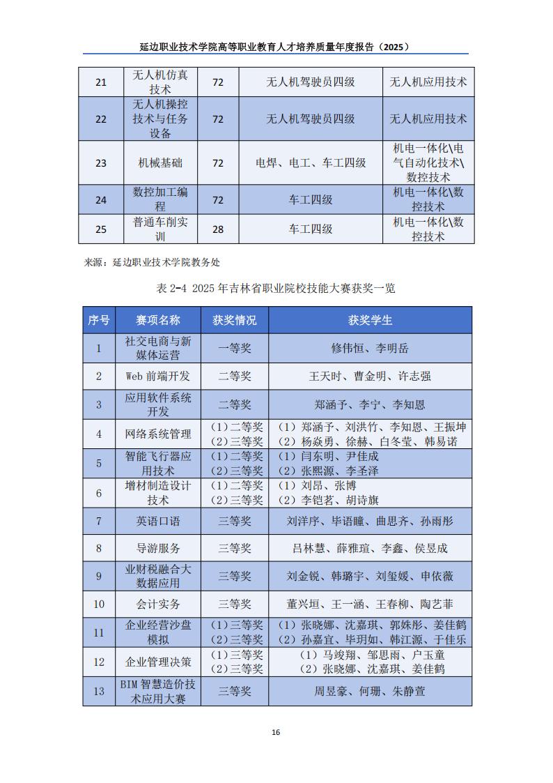 （已压缩）延边职业技术学院高等职业教育人才培养质量年度报告（2025）_17.jpg